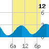 Hyannis Port tide chart for Saturday, August 12, 2023