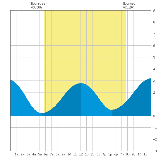 Hyannis Port tide chart for Monday, August 14, 2023