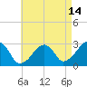 Hyannis Port tide chart for Monday, August 14, 2023