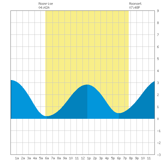 Hyannis Port tide chart for Tuesday, August 15, 2023