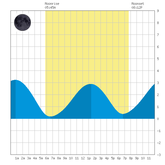 Hyannis Port tide chart for Wednesday, August 16, 2023