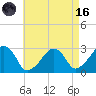 Hyannis Port tide chart for Wednesday, August 16, 2023