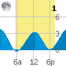 Hyannis Port tide chart for Tuesday, August 1, 2023