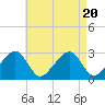 Hyannis Port tide chart for Sunday, August 20, 2023