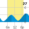 Hyannis Port tide chart for Sunday, August 27, 2023