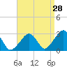 Hyannis Port tide chart for Monday, August 28, 2023