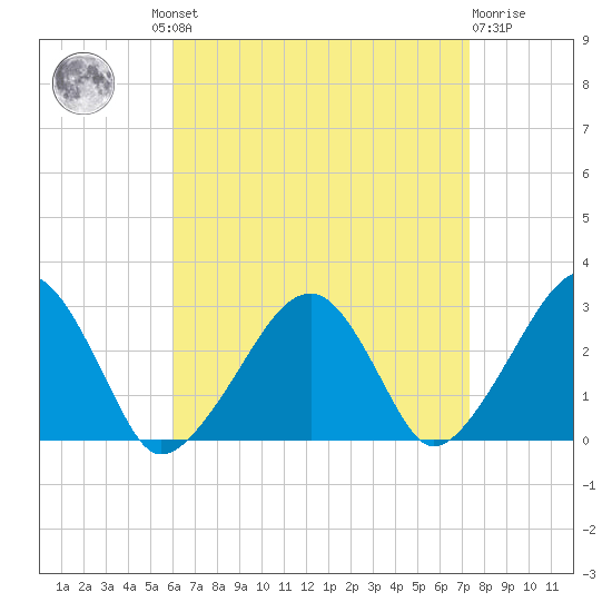 Hyannis Port tide chart for Wednesday, August 30, 2023