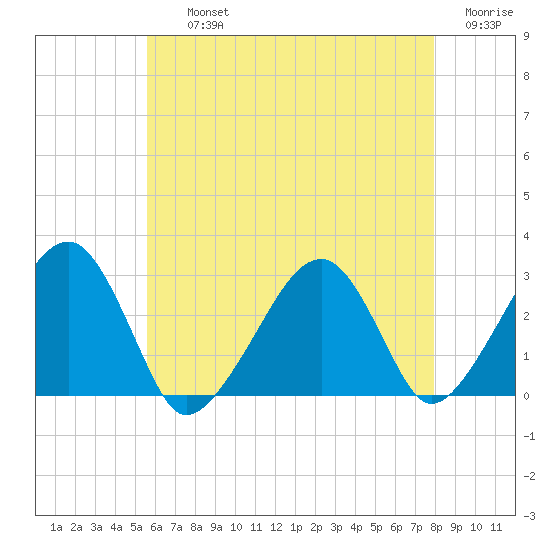 Hyannis Port tide chart for Thursday, August 3, 2023