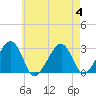 Hyannis Port tide chart for Friday, August 4, 2023