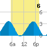 Hyannis Port tide chart for Sunday, August 6, 2023