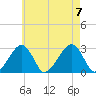 Hyannis Port tide chart for Monday, August 7, 2023