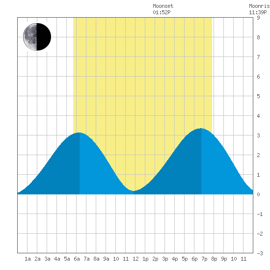 Hyannis Port tide chart for Tuesday, August 8, 2023