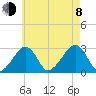 Hyannis Port tide chart for Tuesday, August 8, 2023