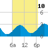 Hyannis Port tide chart for Sunday, September 10, 2023