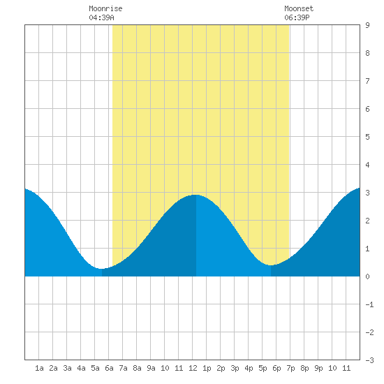 Hyannis Port tide chart for Wednesday, September 13, 2023