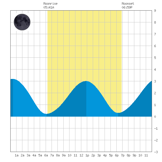 Hyannis Port tide chart for Thursday, September 14, 2023