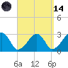 Hyannis Port tide chart for Thursday, September 14, 2023