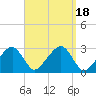 Hyannis Port tide chart for Monday, September 18, 2023