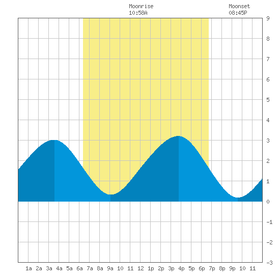 Hyannis Port tide chart for Tuesday, September 19, 2023