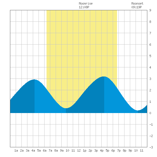 Hyannis Port tide chart for Wednesday, September 20, 2023