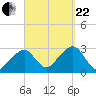 Hyannis Port tide chart for Friday, September 22, 2023