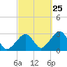 Hyannis Port tide chart for Monday, September 25, 2023
