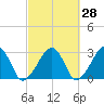 Hyannis Port tide chart for Thursday, September 28, 2023