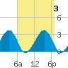 Hyannis Port tide chart for Sunday, September 3, 2023
