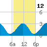 Hyannis Port tide chart for Thursday, October 12, 2023