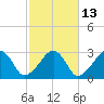Hyannis Port tide chart for Friday, October 13, 2023