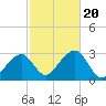 Hyannis Port tide chart for Friday, October 20, 2023
