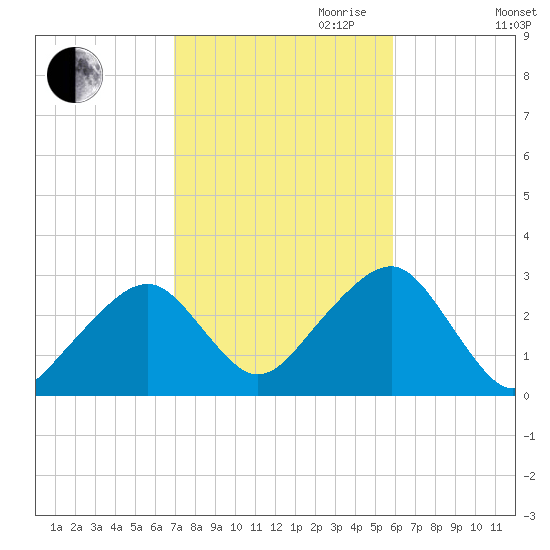 Hyannis Port tide chart for Saturday, October 21, 2023