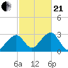 Hyannis Port tide chart for Saturday, October 21, 2023