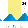 Hyannis Port tide chart for Tuesday, October 24, 2023