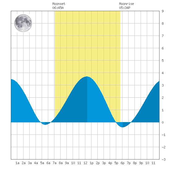 Hyannis Port tide chart for Saturday, October 28, 2023