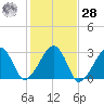 Hyannis Port tide chart for Saturday, October 28, 2023