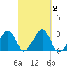 Hyannis Port tide chart for Monday, October 2, 2023