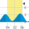Hyannis Port tide chart for Wednesday, October 4, 2023