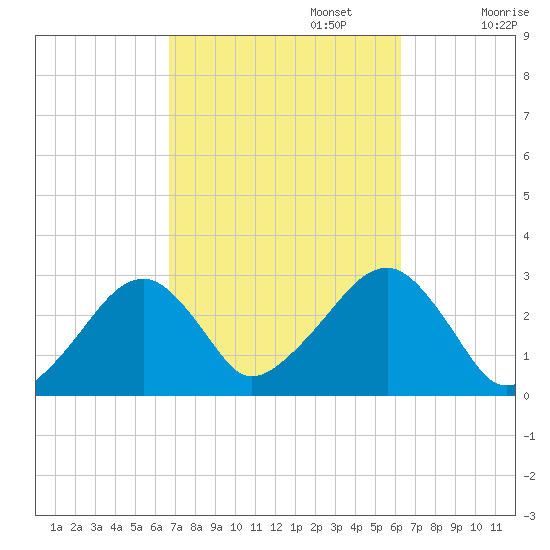Hyannis Port tide chart for Thursday, October 5, 2023