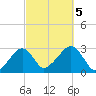 Hyannis Port tide chart for Thursday, October 5, 2023