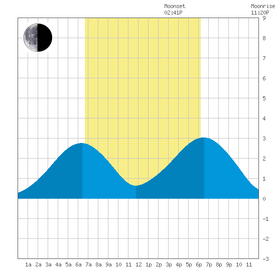 Hyannis Port tide chart for Friday, October 6, 2023