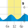 Hyannis Port tide chart for Monday, October 9, 2023