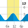 Hyannis Port tide chart for Sunday, November 12, 2023