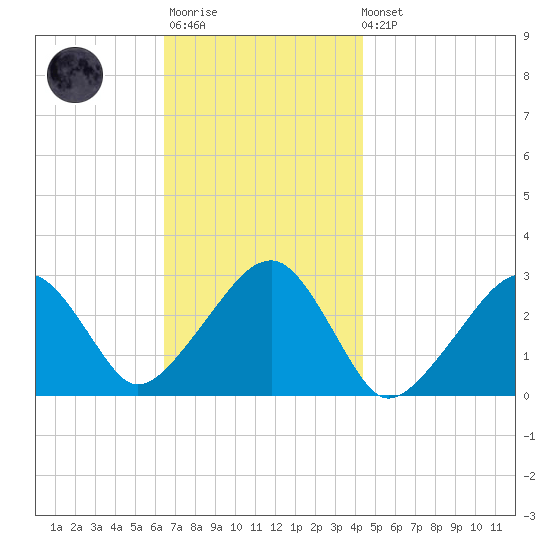 Hyannis Port tide chart for Monday, November 13, 2023