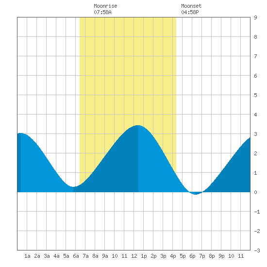 Hyannis Port tide chart for Tuesday, November 14, 2023