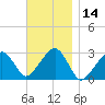 Hyannis Port tide chart for Tuesday, November 14, 2023