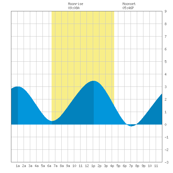 Hyannis Port tide chart for Wednesday, November 15, 2023