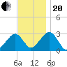 Hyannis Port tide chart for Monday, November 20, 2023