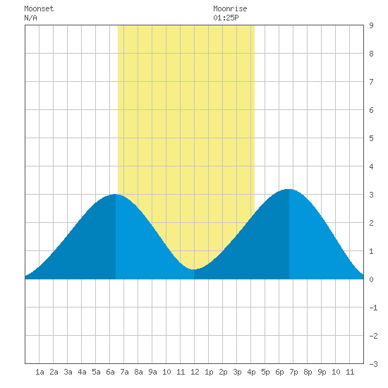 Hyannis Port tide chart for Tuesday, November 21, 2023