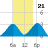 Hyannis Port tide chart for Tuesday, November 21, 2023